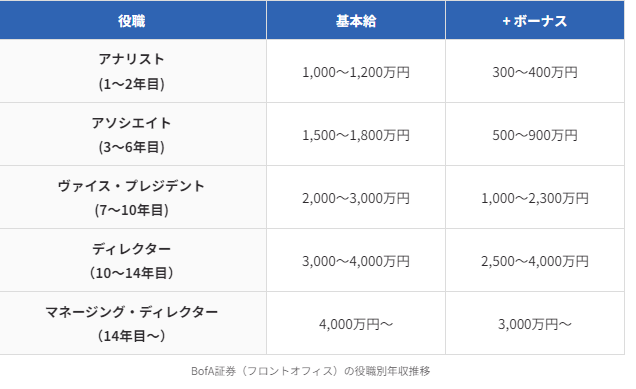 バンク・オブ・アメリカの平均年収の参考資料